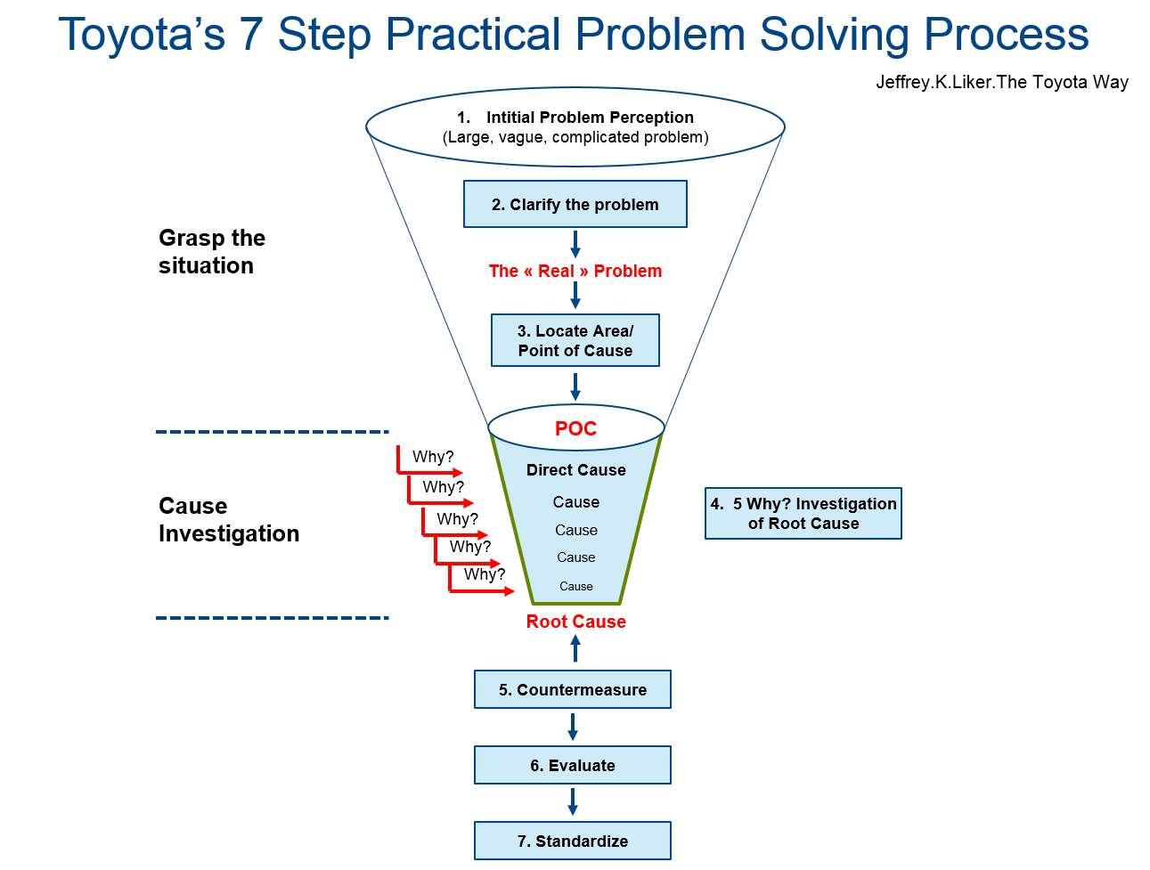 toyota-7-step-pratical-problem-solving-process
